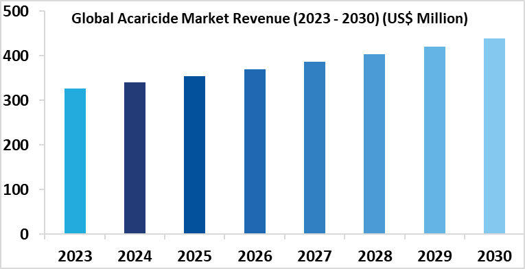 Acaricide Market