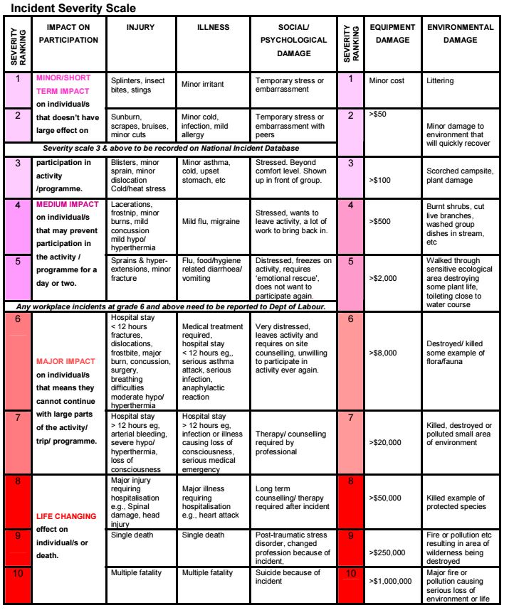 Ignore the Department of Labour (DOL) and National Incident Database references