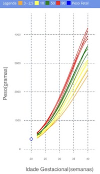 Percentil do peso na curva de normalidade 
(demonstrado no Grafico das Faixas de Percentis da curva normal)