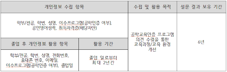 위와 같이 개인정보 수집 및 활용에 동의를 거부할 권리가 있습니다. 그러나 동의를 거부할 경우 재학 중 공학교육인증 프로그램의 일부 서비스를 제한받으실 수 있습니다. 본 조사 및 추후 졸업생 조사를 통해 수집된 정보는 통계법 제33조‘비밀의 보호 원칙’에 따라 통계처리에만 사용되며 임의로 공개(사용)되지 않음을 약속드립니다. 진솔하게 답변하여 주시면 더 좋은 교육 개선을 위한 자료로 활용하겠습니다. 귀하의 무궁한 발전을 기원합니다. 감사합니다.
