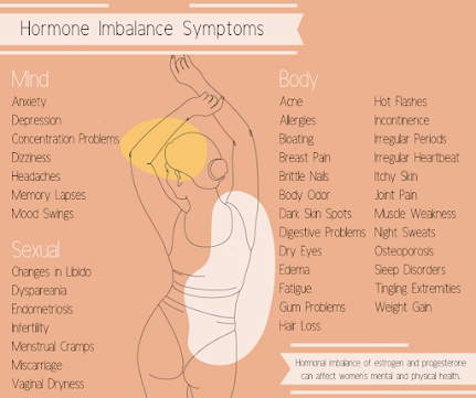 Sex or reproductive hormones include estrogen, progesterone and testosterone. PMS, PCOS, Post-partum depression and menopause are all caused by a lack of balance in sex hormones.

When any of these levels are either too high or too low, there is a long list of symptoms that can occur. Young women with heavy periods, severe cramping, acne, bloating and mood swings have high estrogen. Menopausal women tend to have low estrogen and experience hot flashes, mood swings, night sweats, memory lapses, low sex drive and dryness.

Look at the list of hormone imbalance symptoms and select about how many symptoms you experience that you think are a direct result of a possible imbalance.
