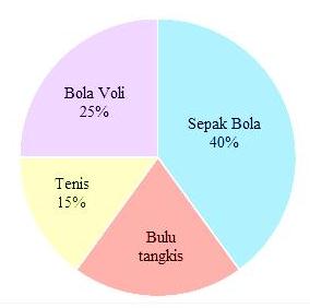 Persentase siswa yang menyukai bulutangkis adalah ... %.