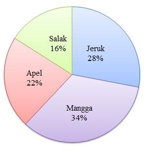 Jika total seluruh buah yang terjual pada hari itu sebesar 50 kg. Hitunglah penjualan masing-masing buah tersebut! (contoh mangga = . . . kg, apel = . . . kg, salak = . . . . kg, jeruk = . . . kg)