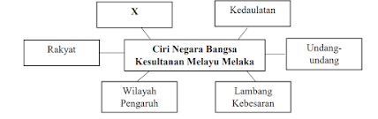 Apakah X?