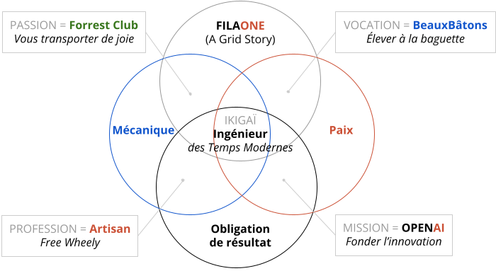 IKIGAÏ = Ingénieur des Temps Modernes (depuis 1984)

1. What I like = FilaOne (A Grid Story)
2. What the world needs = Paix
3. What my talent = Mécanique
4. Why I'm paid = Obligation de résultat

PASSION = Forrest Club : Vous transporter de joie
VOCATION = BeauxBâtons : Élever à la baguette
PROFESSION = Artisan : Free Wheely
MISSION = OPENAI : Fonder l'innovation

Que devient / What become LOOKY LUX ?