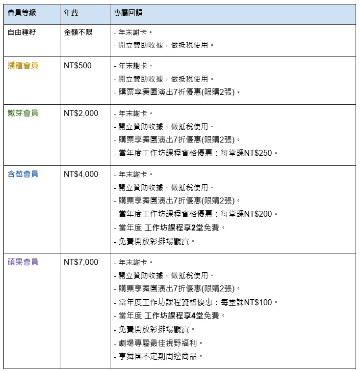 我們誠摯邀請您加入賴翠霜舞創劇場的大家庭，成為我們的種籽之友，一起支持我們對舞蹈藝術的推廣與創新！
我們會持續專注於探索舞蹈的無限可能，創作更多融合生活與創意的舞作。
希望願意支持我們的伙伴，能在會員方案中找到適合您的參與方式▼▼▼