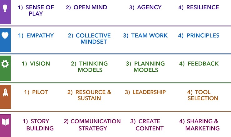 These distill all that is best about the key concepts into twenty essential skills that we can use to survey where our journey to being future ready and adaptable is up to. (Download a larger copy from FutureWe.org/framework)