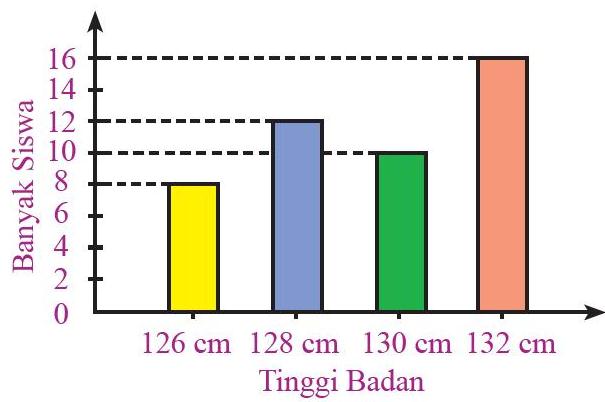 Banyak siswa yang tinggi badannya 128 cm adalah ... orang.