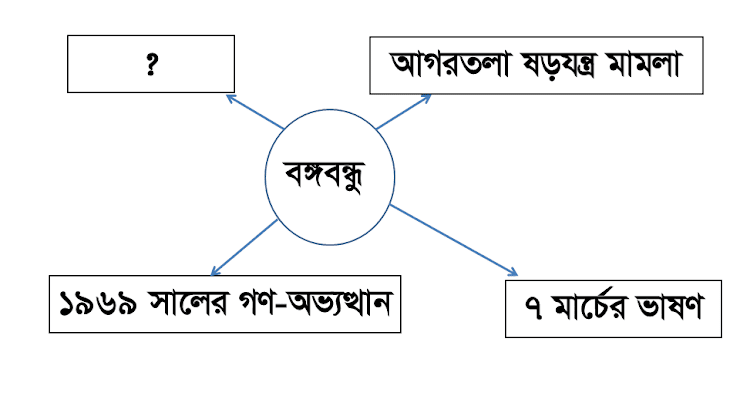 প্রশ্ন-৩৮: ছকে বর্ণিত চিহ্নিত স্থানে কী হবে?