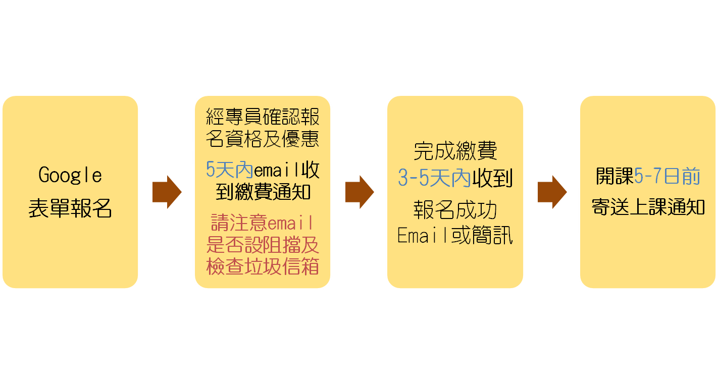5天內沒有收到繳費通知email，請務必聯絡課程承辦人。
