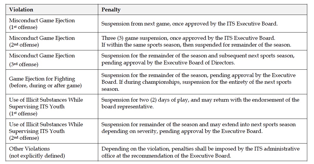 In an effort to promote a positive experience for youth, coaches shall respect the game and follow the spirit and letter of the rules as well as the directions of the game officials. Inappropriate behavior which constitutes ejection from any game shall be subject to the following penalties.