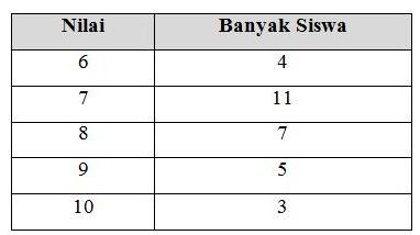Banyaknya siswa dari data di atas adalah ....