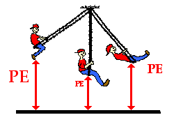 more potential energy equals more potential to do more work