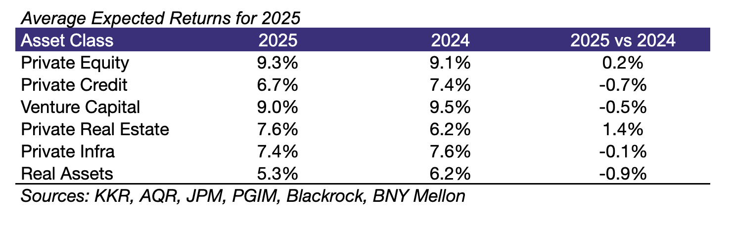 Expected returns for 2025 in private markets