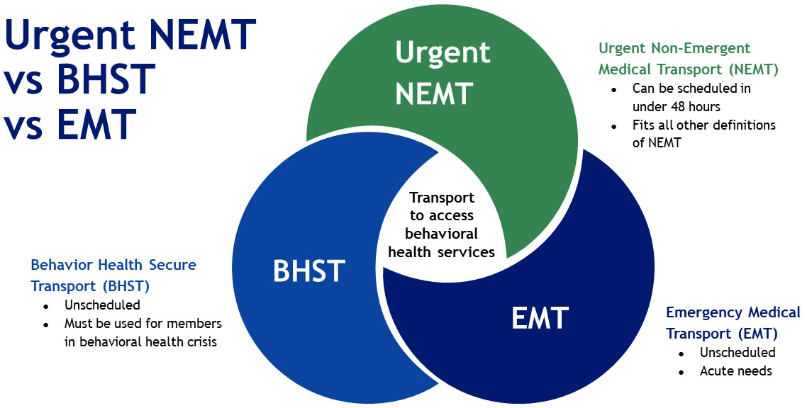 Venn diagram showing overlap of Urgent Non-emergency Medical Transport (NEMT), Behavioral Health Secure Transport (BHST), and Emergency Medical Transport (EMT).  All services transport to access behavioral health services. Urgent NEMT can be scheduled in under 48 hours and fits all other definitions of NEMT. BHST is unscheduled and must be used for members in behavioral health crisis. EMT is unscheduled and for acute needs.