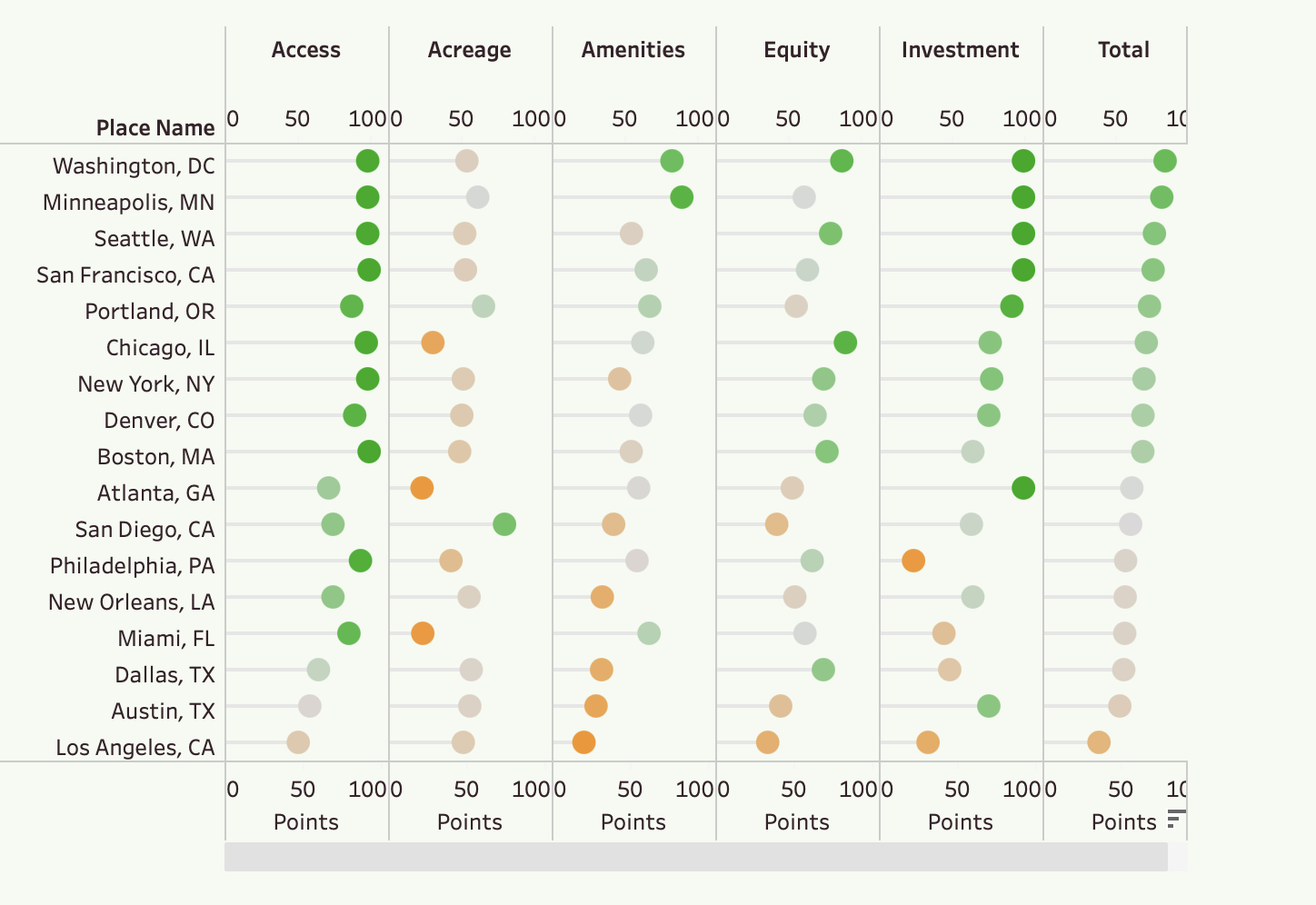 A chart showing ParkServe data for large U.S. cities including Washington DC, Minneapolis, Seattle, San Francisco, Portland, Chicago, New York and Los Angeles is at the very bottom