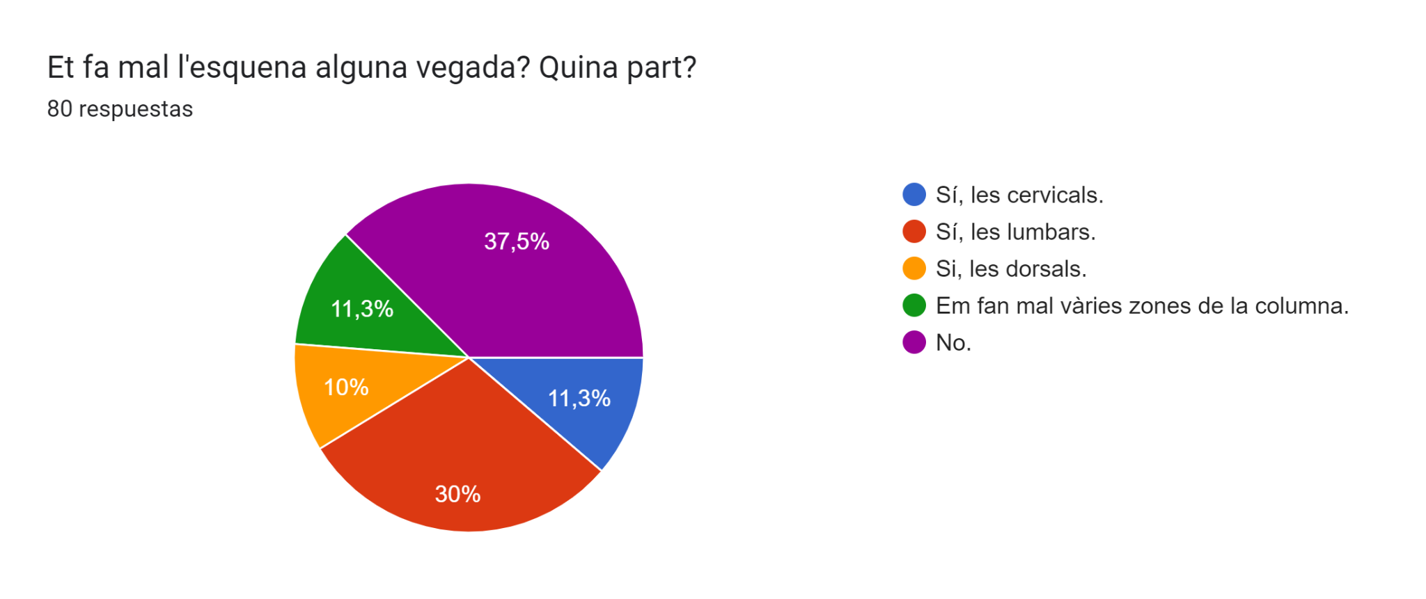 Gráfico de respuestas de formularios. Título de la pregunta: Et fa mal l'esquena alguna vegada? Quina part?. Número de respuestas: 80 respuestas.