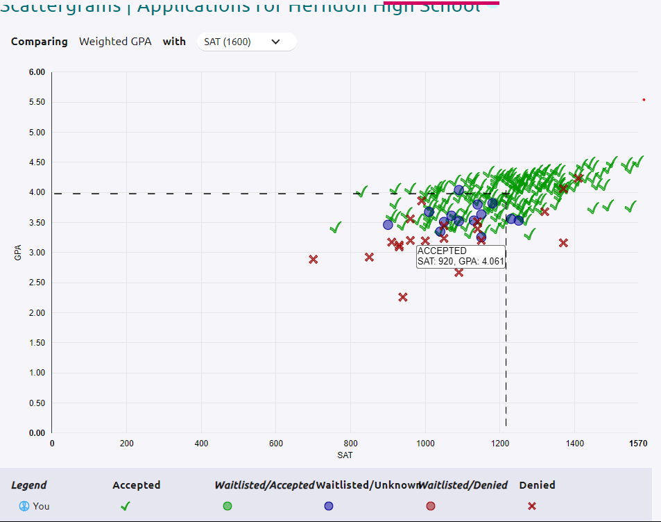 JMU Scattergram showing Herndon HS college applications and acceptance