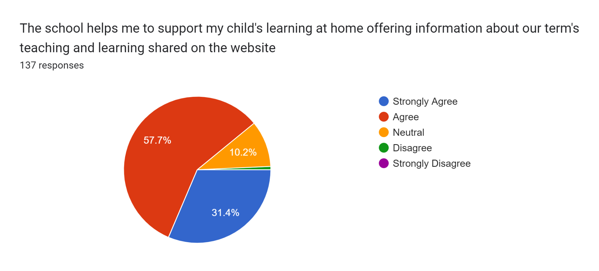 Forms response chart. Question title: The school helps me to support my child's learning at home offering information about our term's teaching and learning shared on the website


. Number of responses: 137 responses.