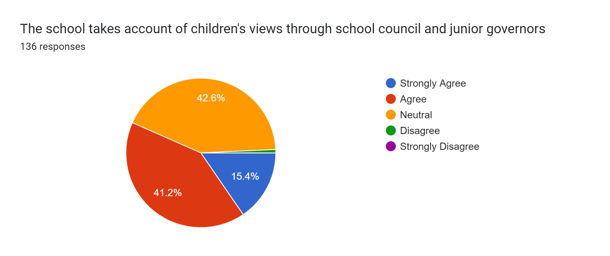 Forms response chart. Question title: The school takes account of children's views through school council and junior governors


. Number of responses: 136 responses.