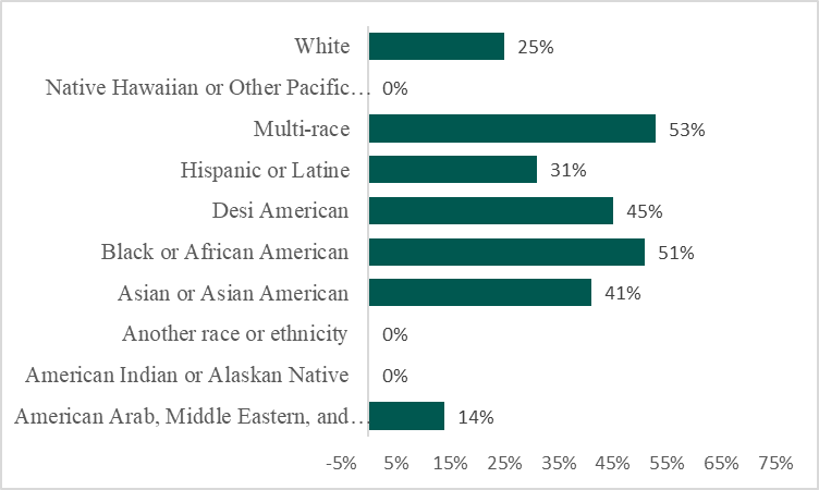 Oakton students who took fewer courses because of cost of course materials by race/ethnicity