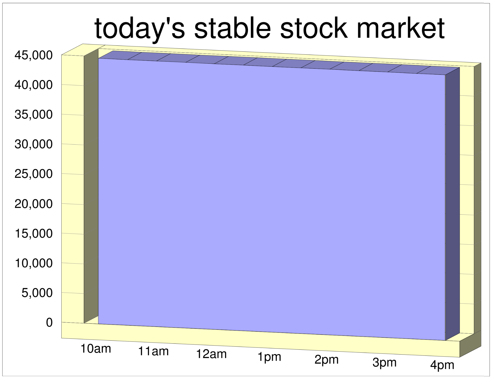 today's stable stock market  If we look at the entire index, the market appears far less volatile. But you won't see this graph on the nightly financial news. Think long term, Dear Students!
