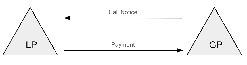 Payment due to Call notice