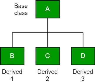 Hierarchical Inheritance