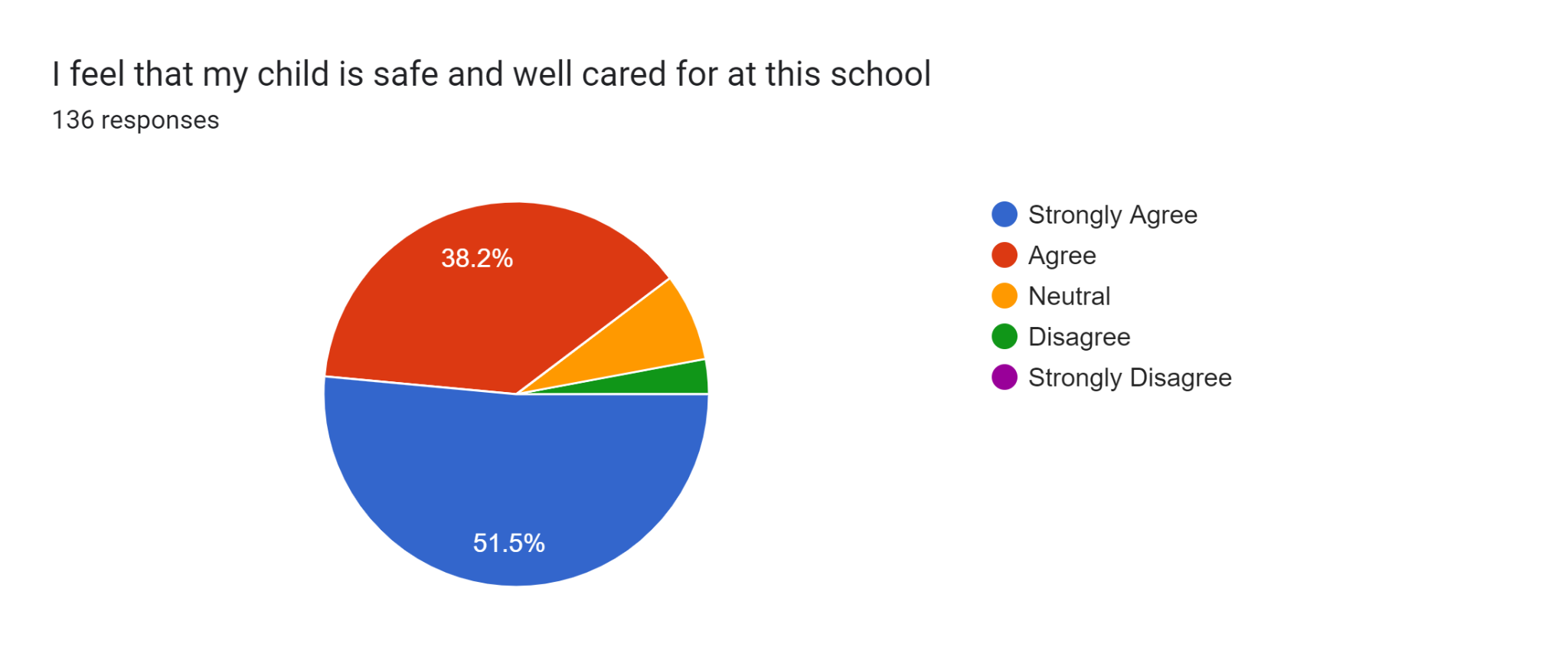 Forms response chart. Question title: I feel that my child is safe and well cared for at this school
. Number of responses: 136 responses.