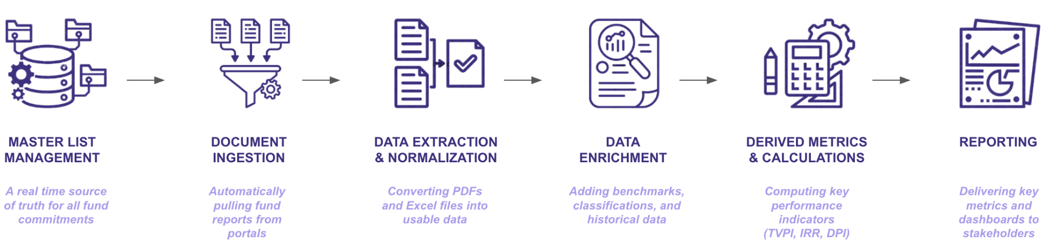 Necessary steps of a scalable LP data pipeline