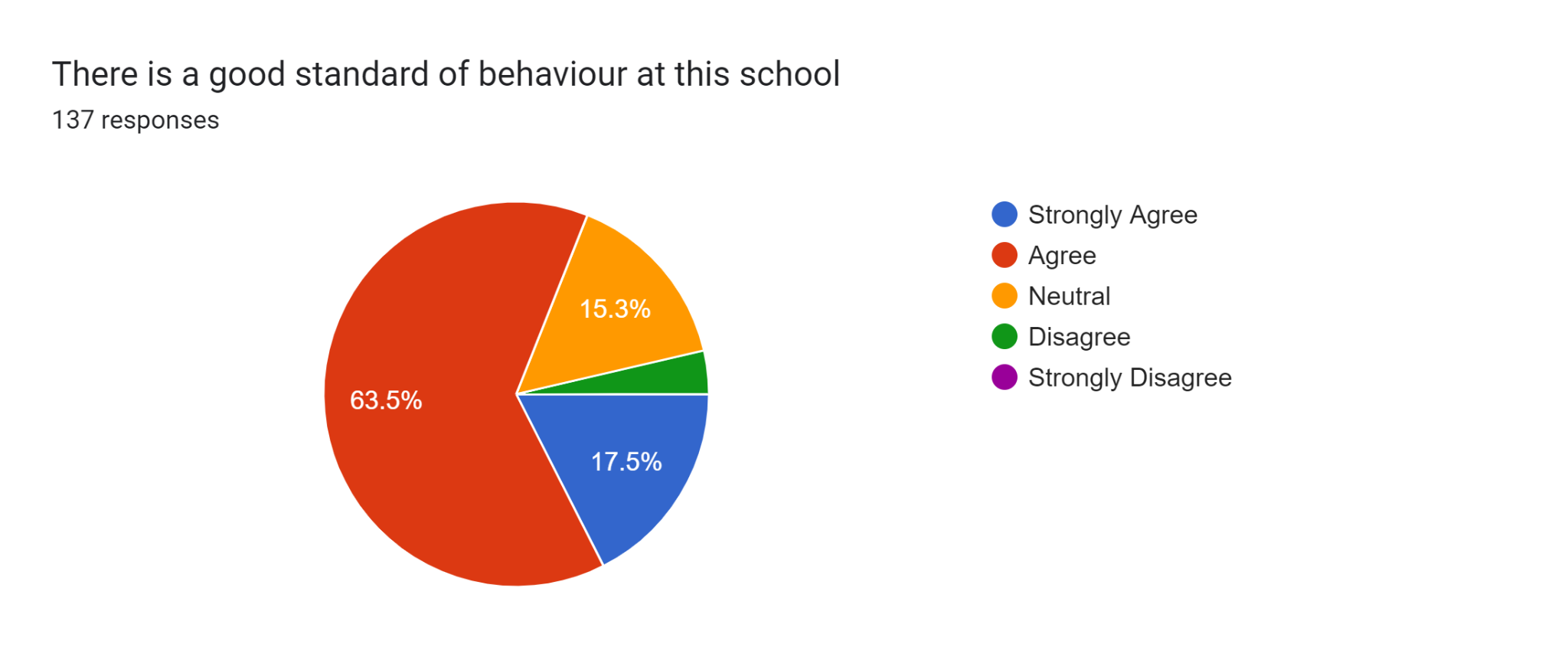 Forms response chart. Question title: There is a good standard of behaviour at this school
. Number of responses: 137 responses.