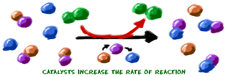 Catalysts increase the rate of reaction