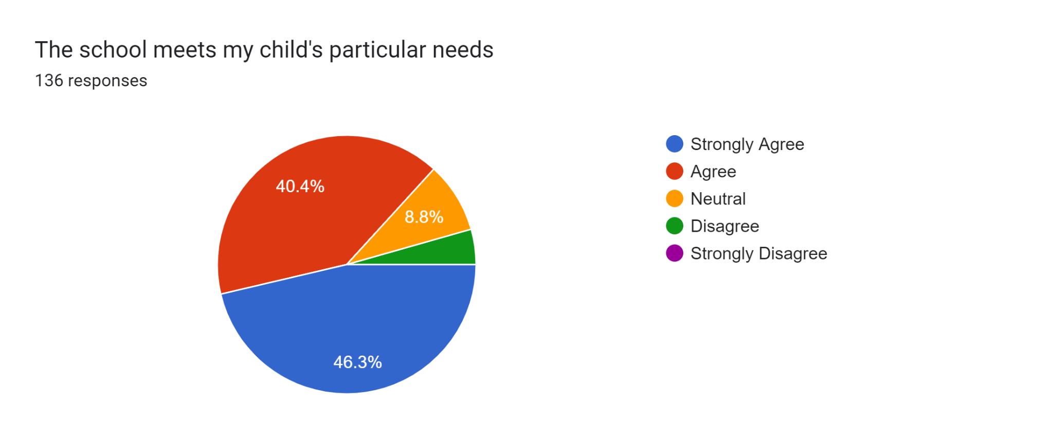 Forms response chart. Question title: The school meets my child's particular needs
. Number of responses: 136 responses.