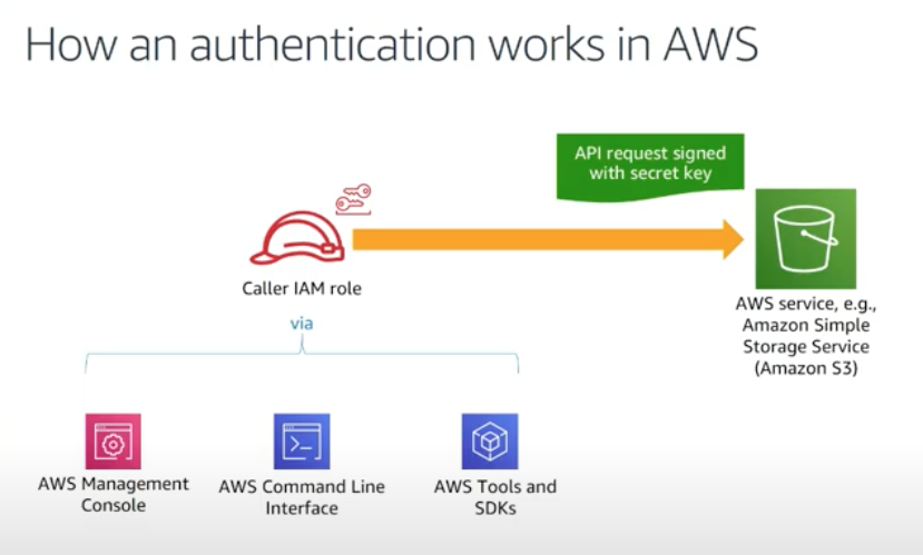 AWS Identity and Access Management (IAM) Policies, sts AssumeRole, and ...