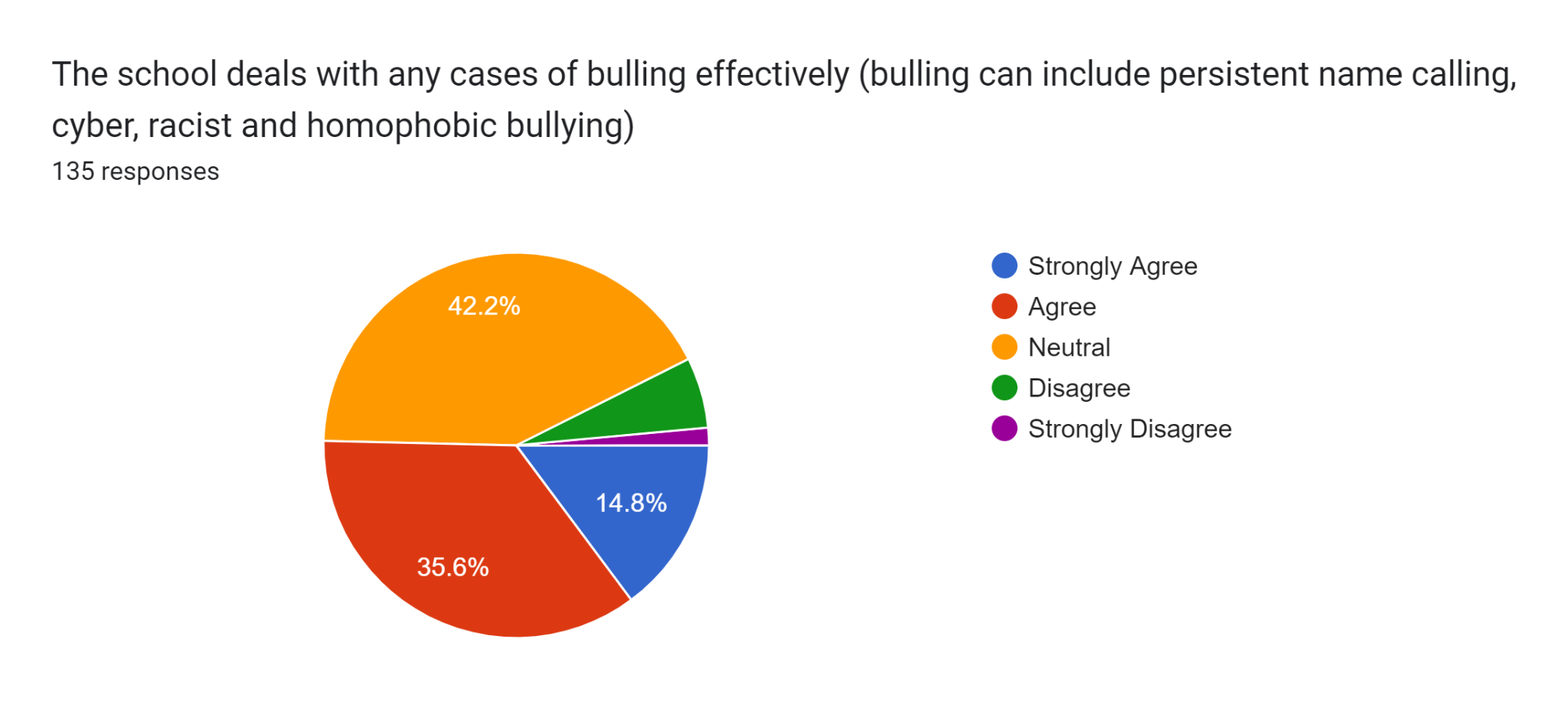 Forms response chart. Question title: The school deals with any cases of bulling effectively (bulling can include persistent name calling, cyber, racist and homophobic bullying)
. Number of responses: 135 responses.