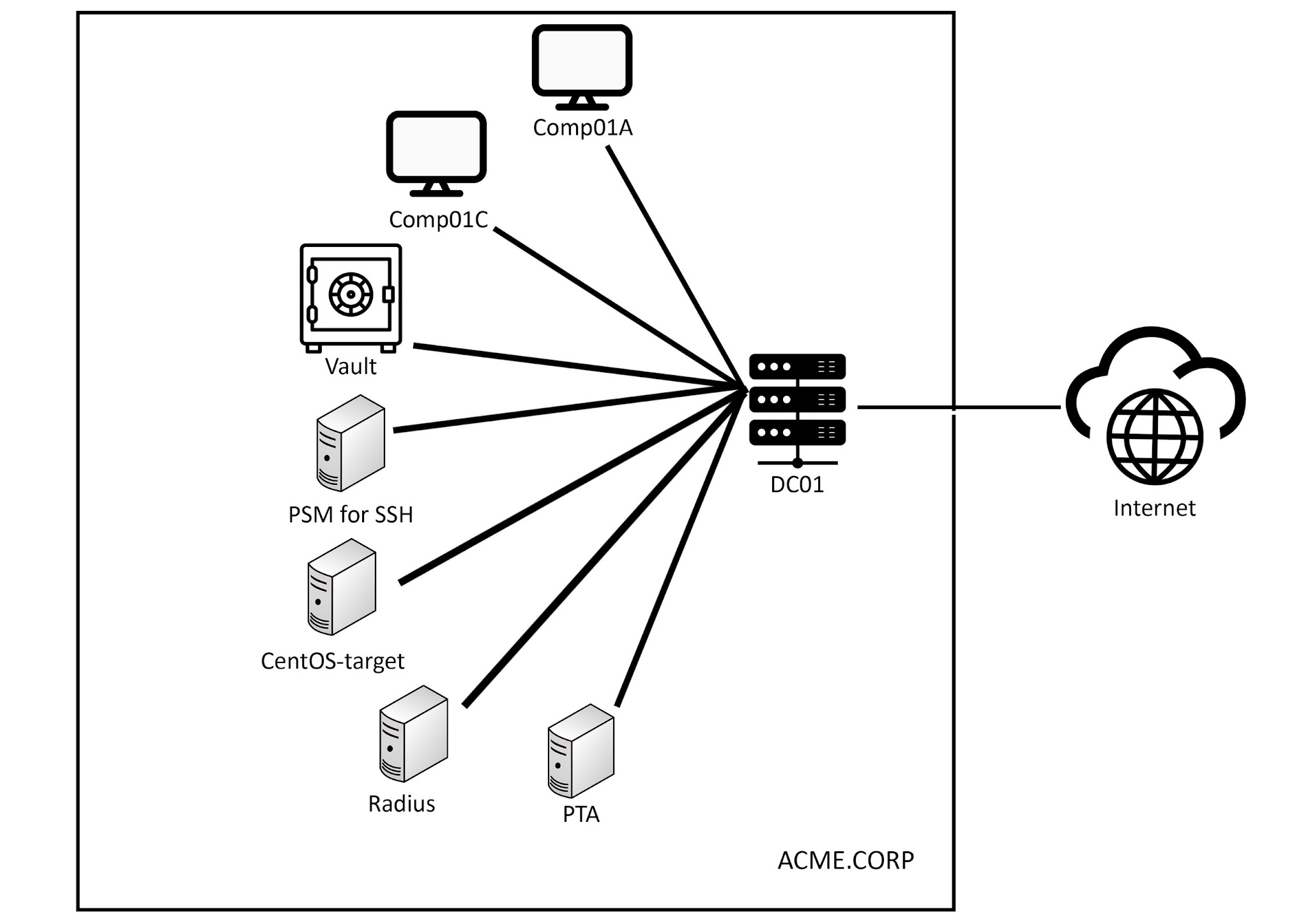 A diagram of a computer network

Description automatically generated