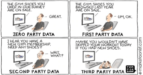 A comic illustrating different types of data using gym shoes as an example: Top left: "Zero Party Data" shows a person seeing a sale for gym shoes they liked in a survey, responding "Great." Top right: "First Party Data" shows a sale for gym shoes they browsed last year, with the response "Um, OK." Bottom left: "Second Party Data" shows a suggestion based on a new gym membership, with the response "Wait, what?" Bottom right: "Third Party Data" shows a suggestion implying they skipped a workout because they lack new shoes, leaving the person lying back in confusion.