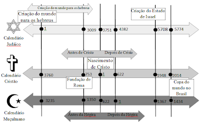 Linha do tempoDescrição gerada automaticamente
