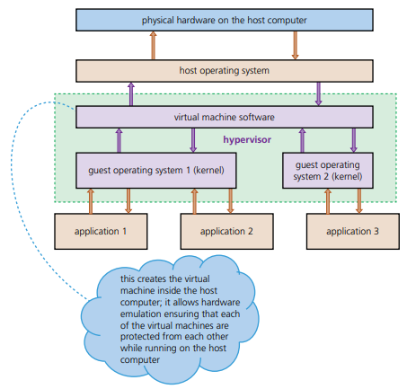 a diagram showcasing a virtual machine's features