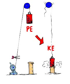 Potential energy is stored energy that could become kinetic energy, the energy of motion