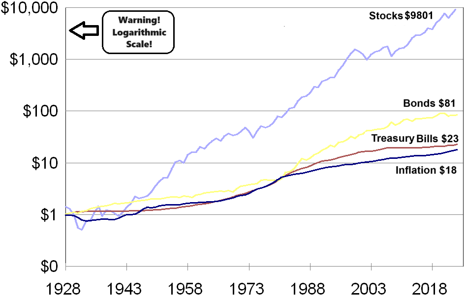 Historical returns of stocks, bonds, and Treasury bills compared to inflation using a logarithmic scale.