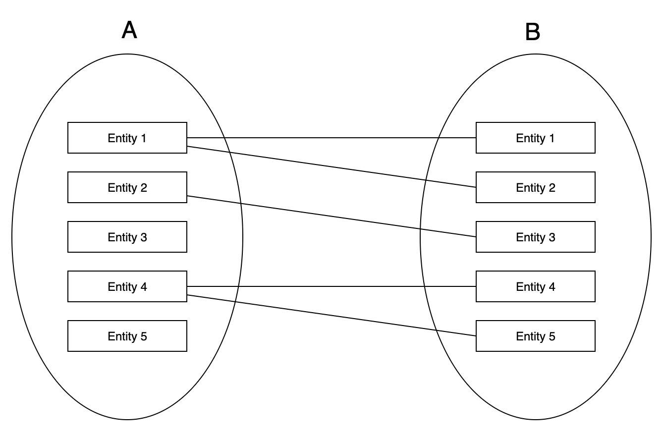 Diagram One-to-Many (1:N)