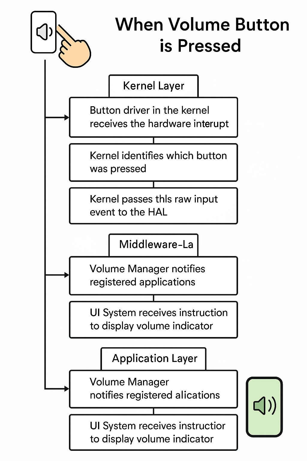 architecture of mobile operating system