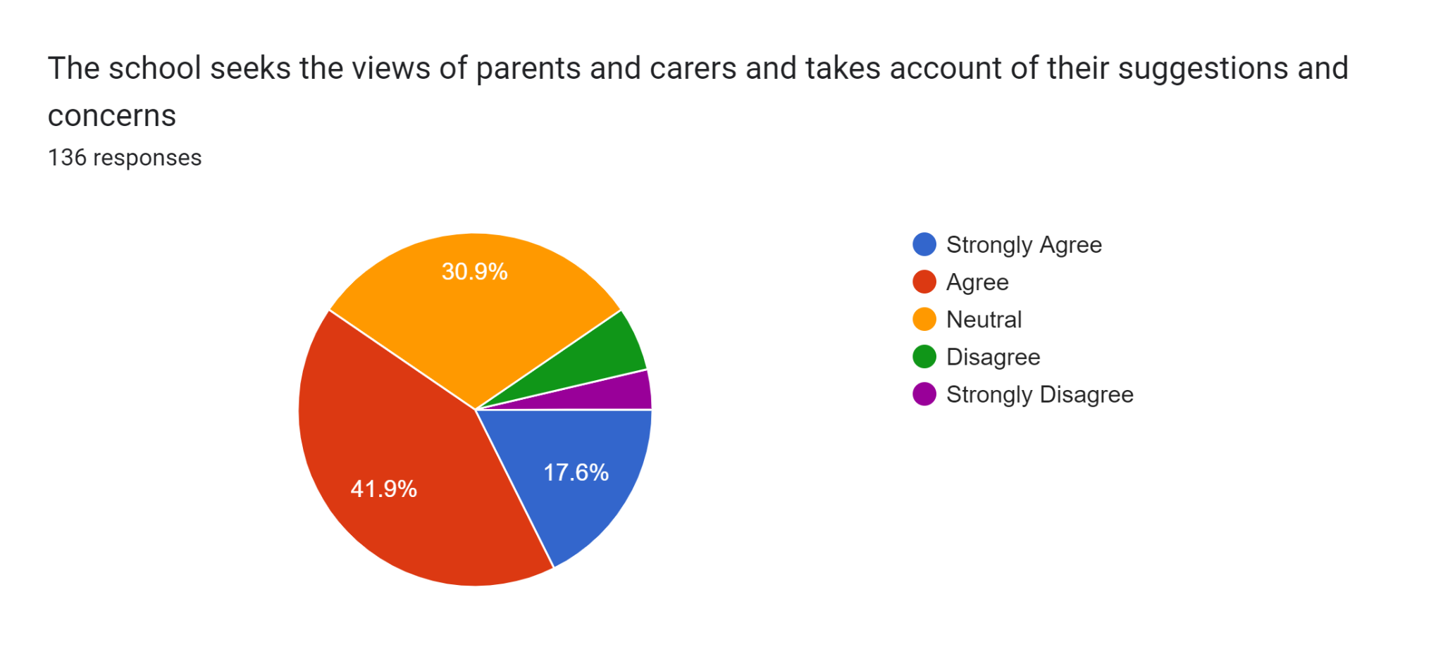 Forms response chart. Question title: The school seeks the views of parents and carers and takes account of their suggestions and concerns
. Number of responses: 136 responses.