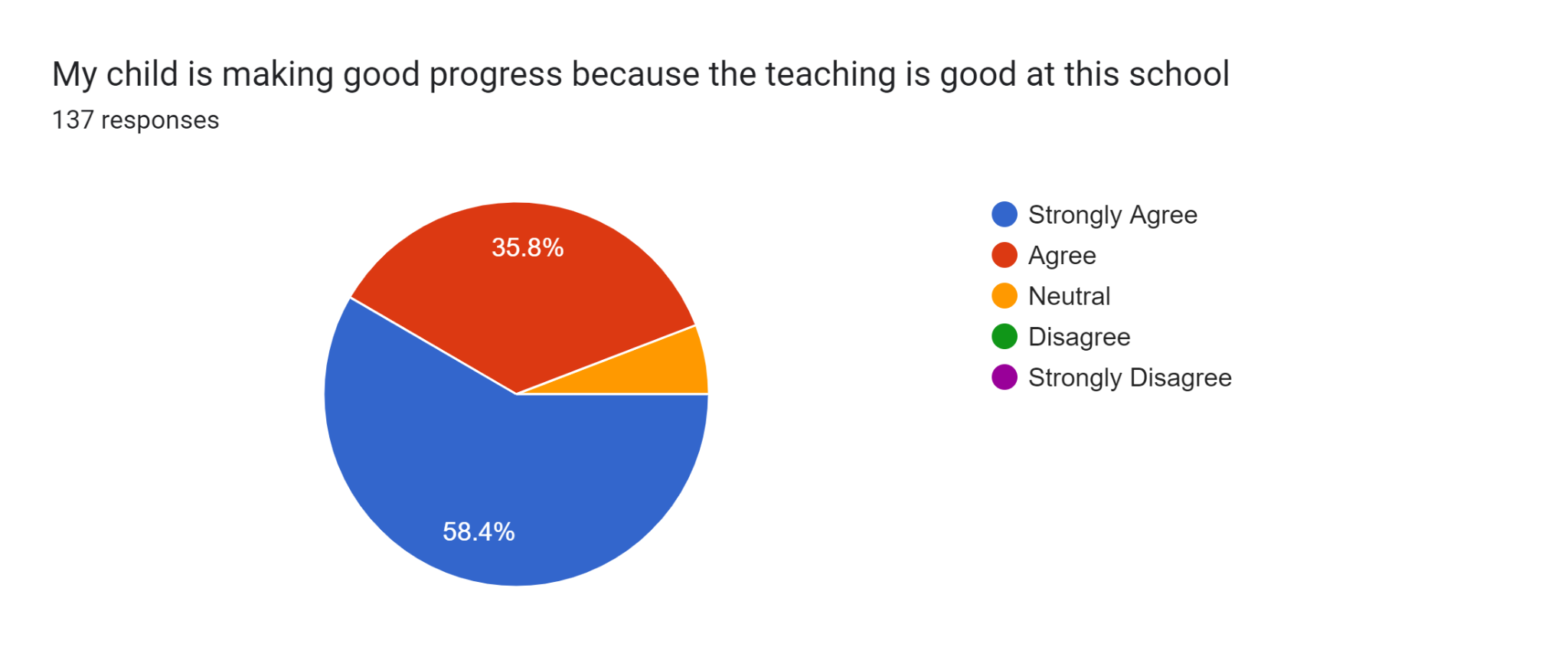 Forms response chart. Question title: My child is making good progress because the teaching is good at this school
. Number of responses: 137 responses.