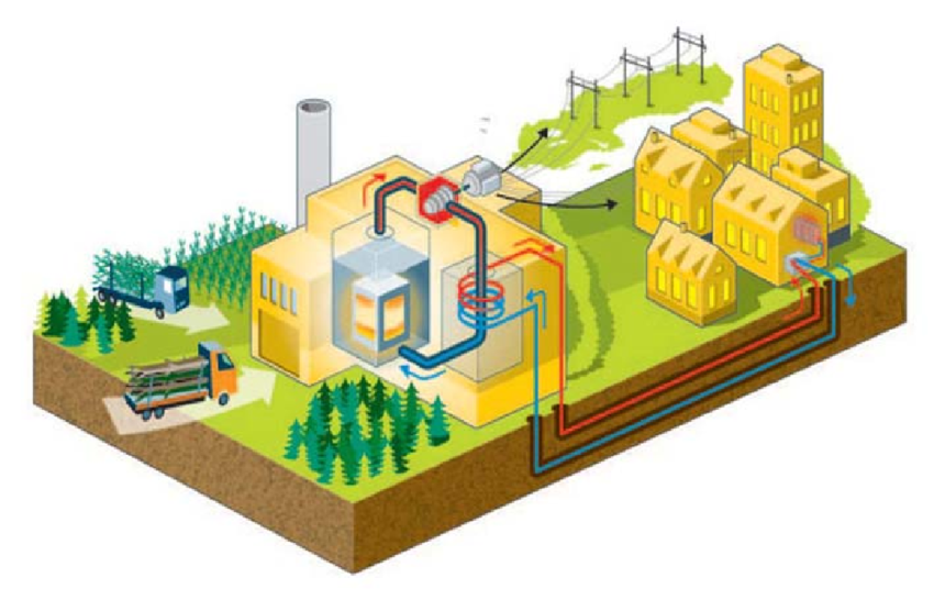 Image: https://www.researchgate.net/profile/Magnus-Aberg/publication/277761211/figure/fig2/AS:392014152650753@1470474865565/District-heating-and-CHP-plants-13.png