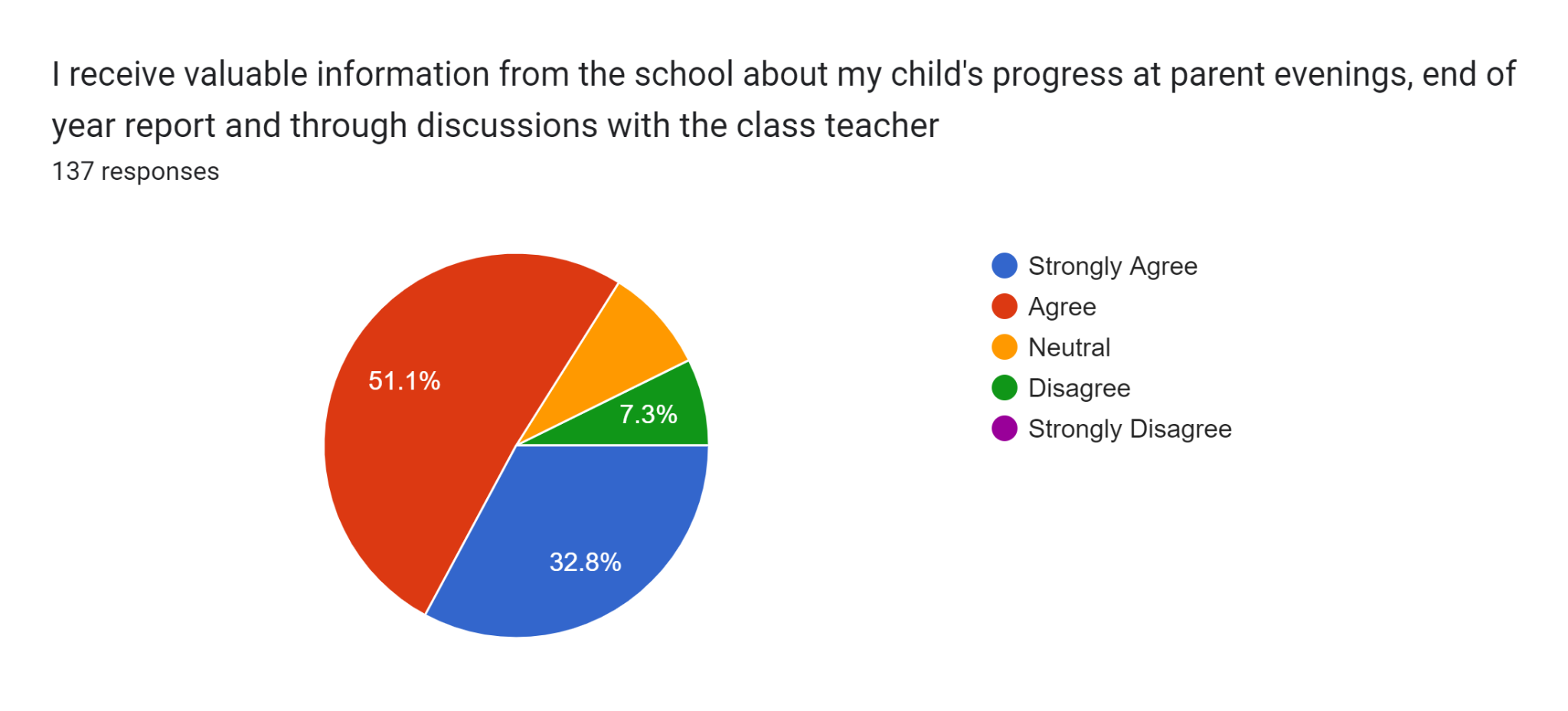 Forms response chart. Question title: I receive valuable information from the school about my child's progress at parent evenings, end of year report and through discussions with the class teacher 
. Number of responses: 137 responses.