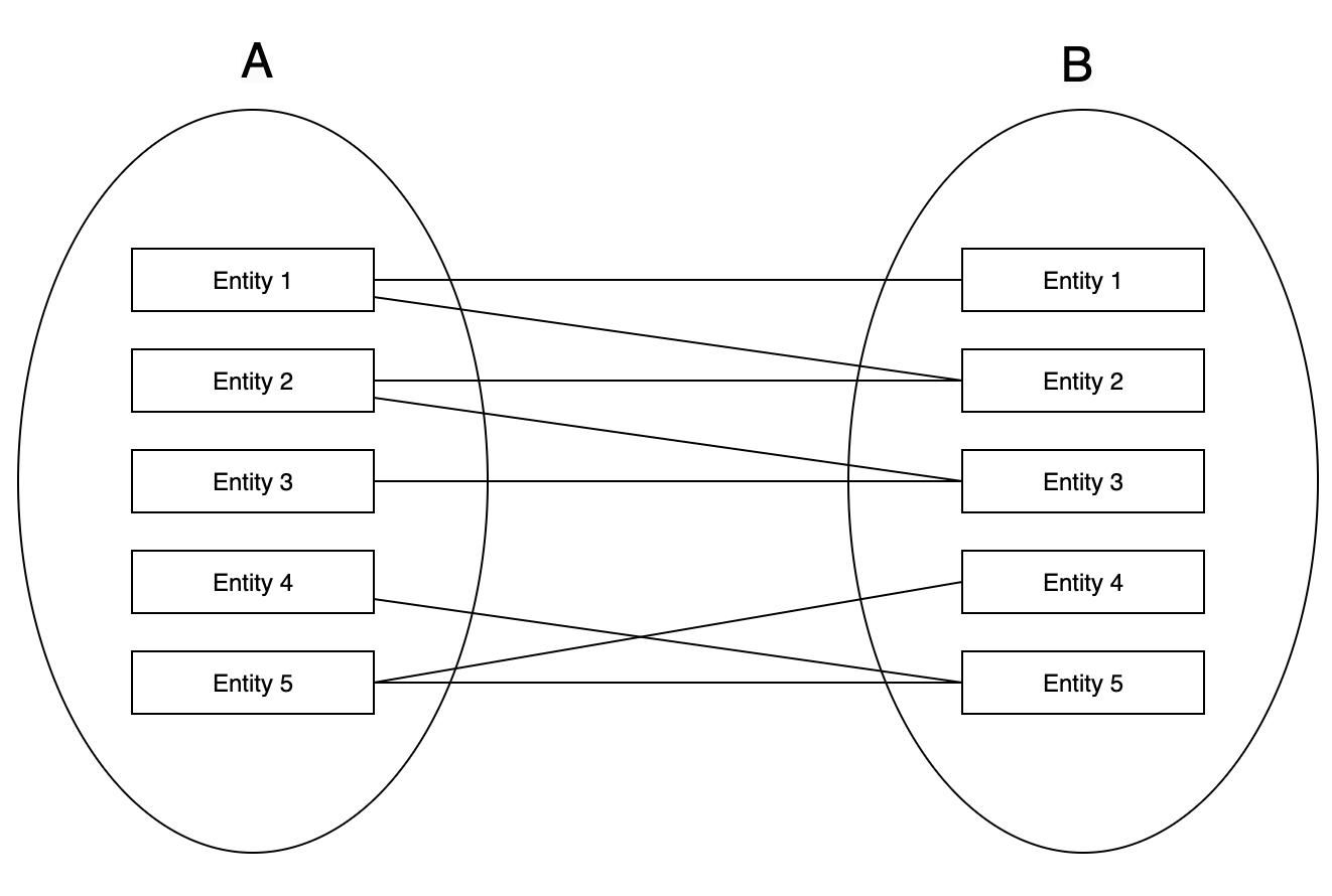 Diagram Many-to-Many (M:N)