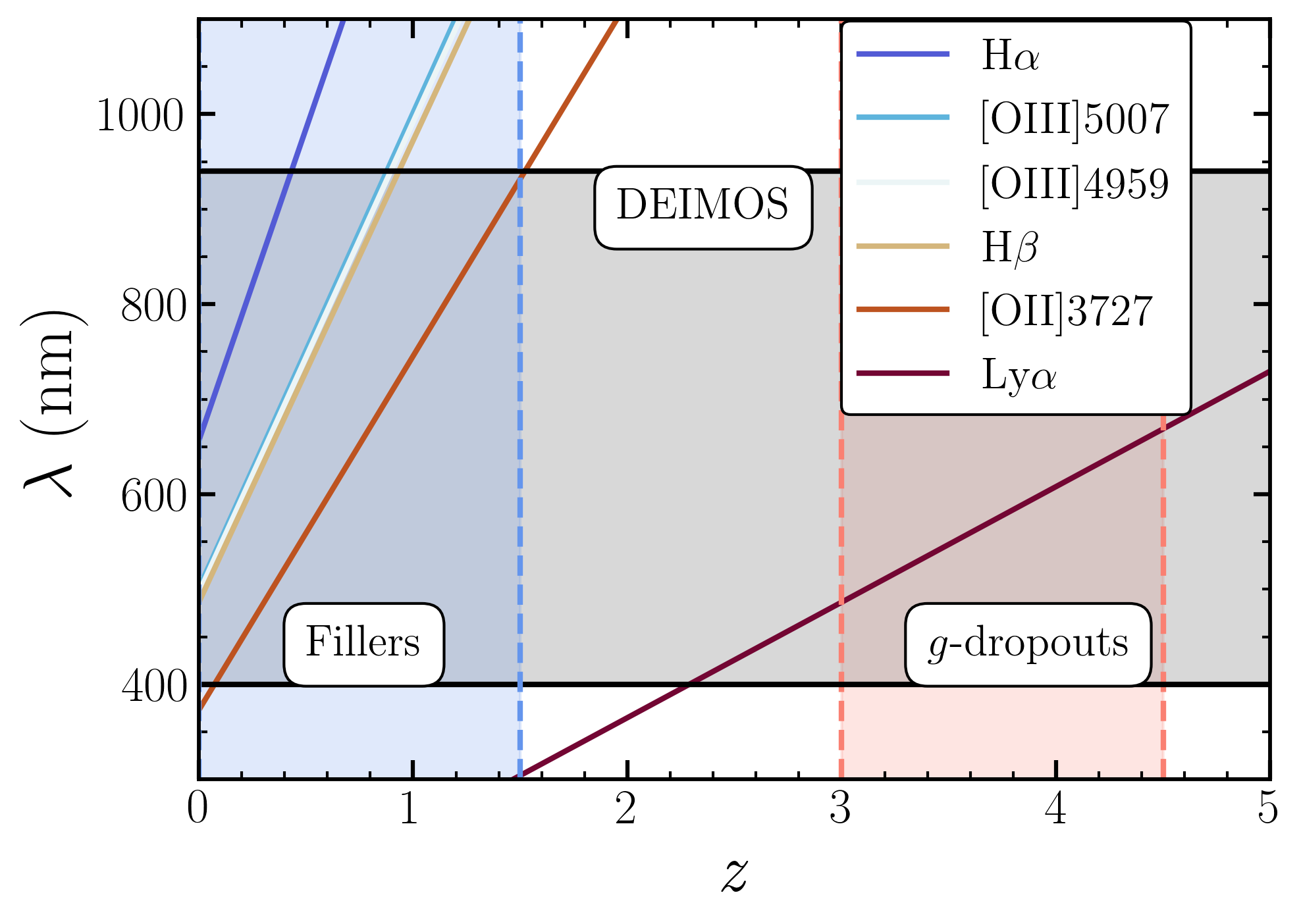 Observed wavelengths of key emission lines as a function of redshift.