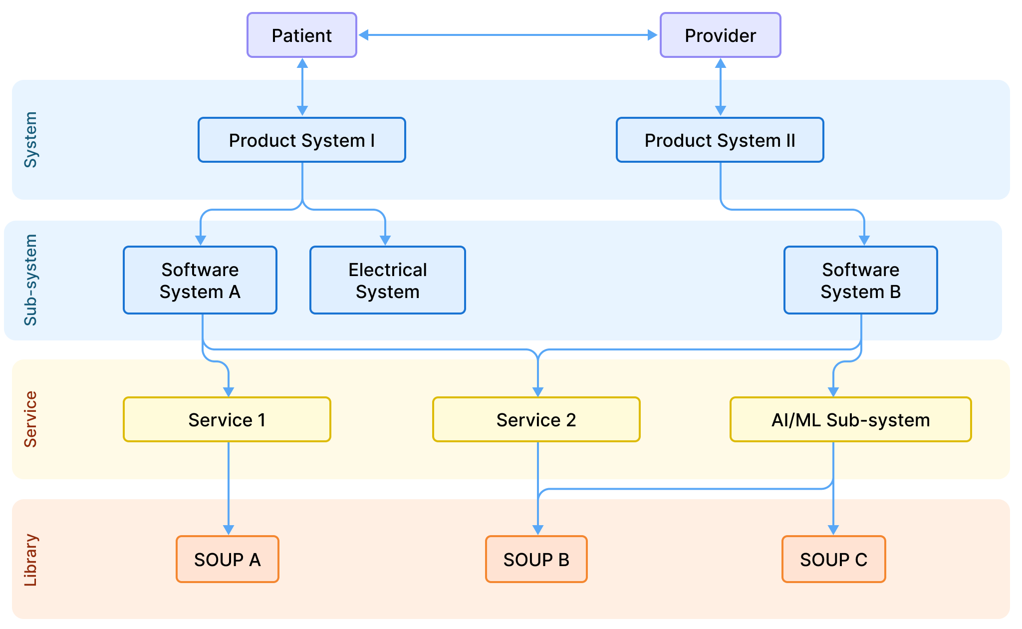 A diagram of a system

Description automatically generated